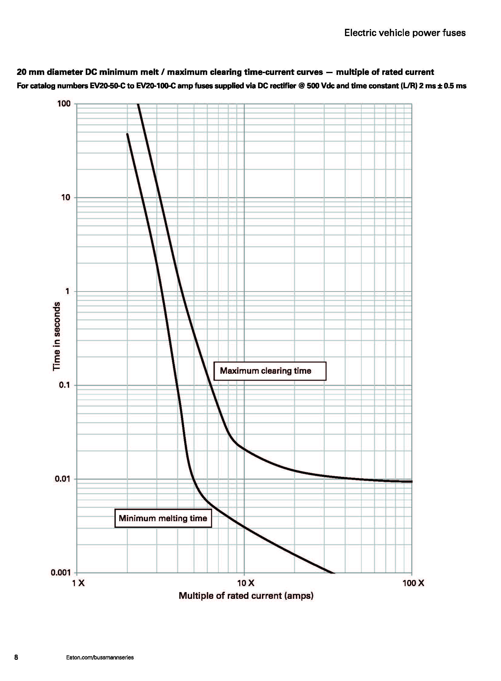 EV熔斷器500VDC EV熔斷器500VDC