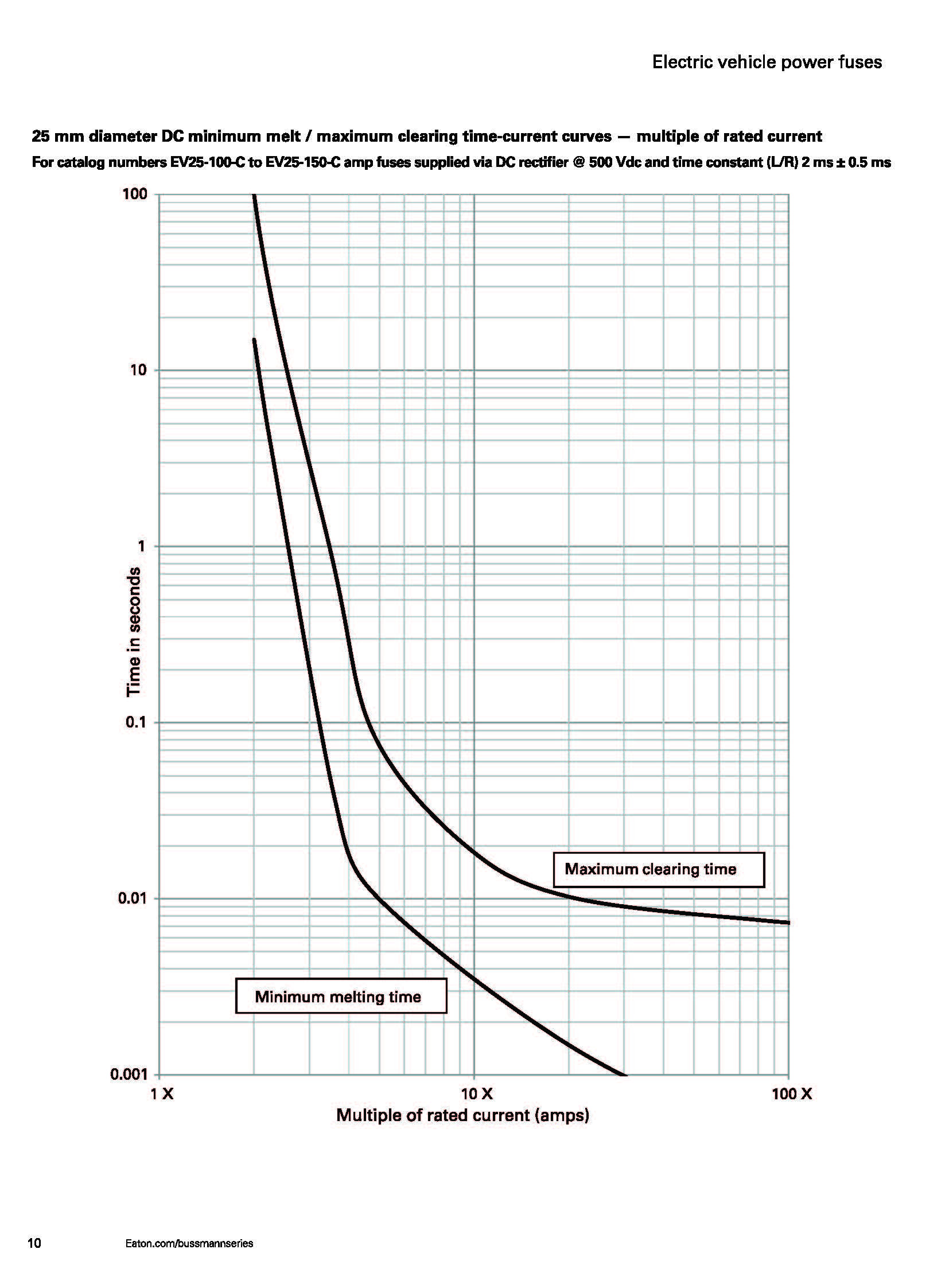 EV30 電動汽車高壓盒熔斷器 20mm曲線圖 EV30 電動汽車高壓盒熔斷器 20mm曲線圖